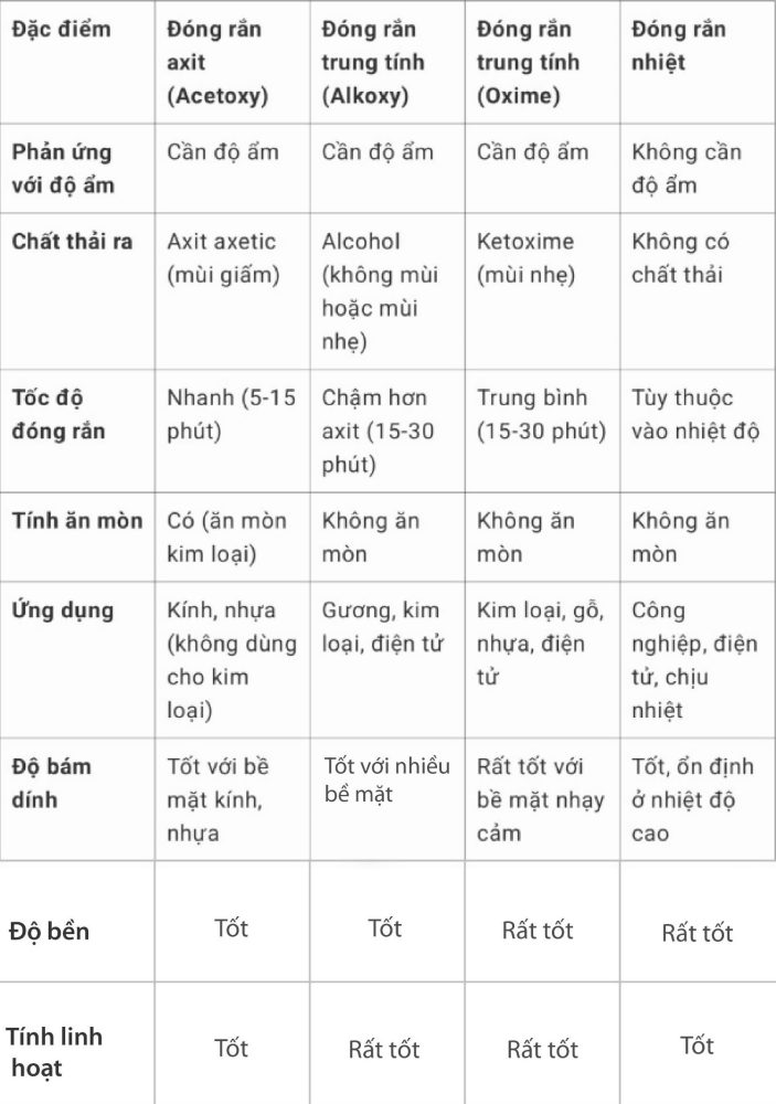 Bảng so sánh các cơ chế đóng rắn của Keo Silicone VCC Sealant Sản xuất phân phối keo silicone và chất kết dính chuyên nghiệp Bảng so sánh các cơ chế đóng rắn của Keo Silicone