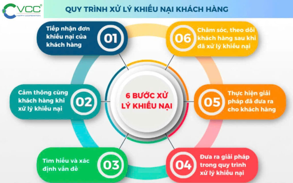 Quy trình tiếp nhận và giải quyết khiếu nại của khách hàng VCC Sealant Sản xuất phân phối keo silicone và chất kết dính chuyên nghiệp Quy trình tiếp nhận và giải quyết khiếu nại của khách hàng
