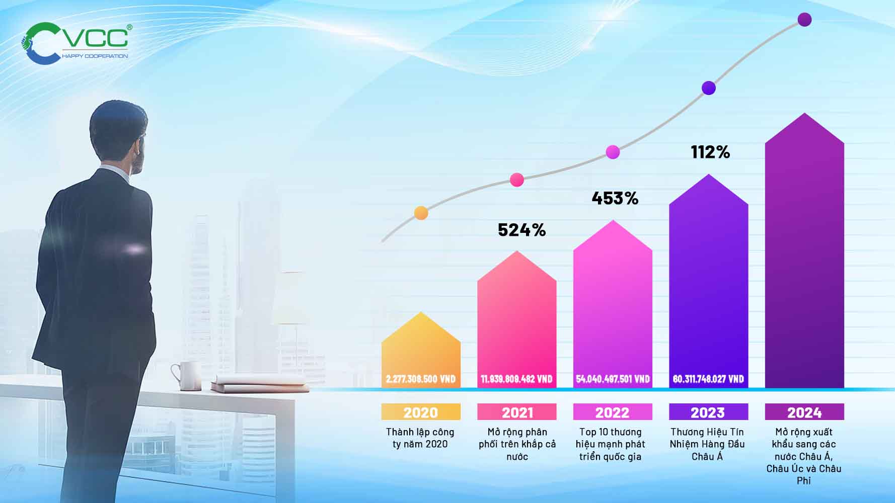Biểu đồ tăng trưởng của VCC