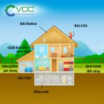 Phát thải VOC trong cuộc sống hàng ngày