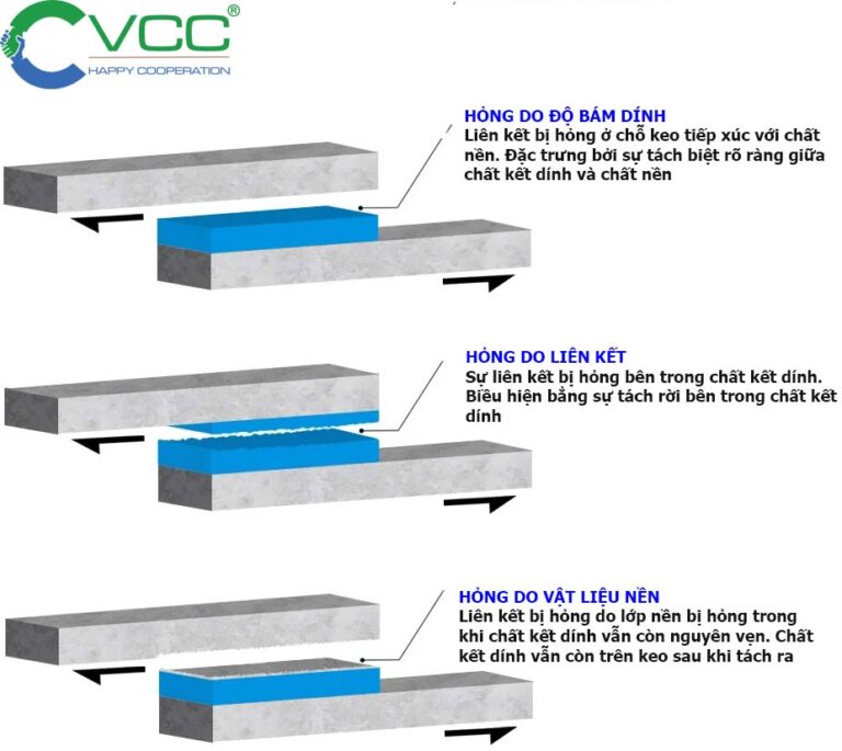 3 Dạng hỏng mối nối keo