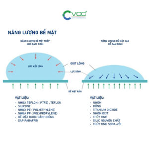 Mô tả trực quan về Năng lượng bề mặt