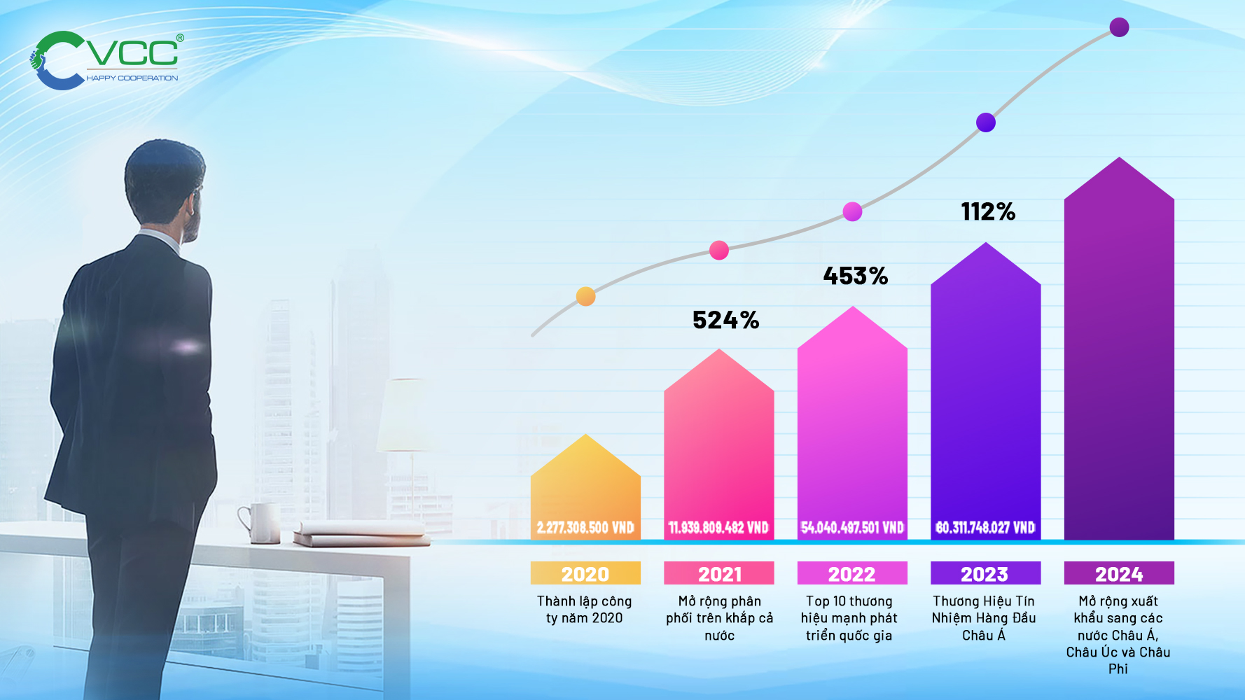 Biểu Đồ Tăng Trưởng Của VCC