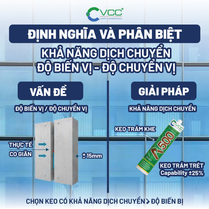 Độ biến vị - Độ chuyển vị - Khả năng dịch chuyển