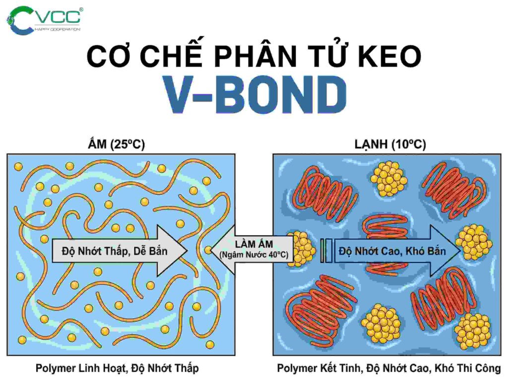 Cơ chế phân tử của keo V-Bond khi trời lạnh: Mạch polymer SBS cứng lại, nhựa hydrocarbon vón cục và hạt nano kết cụm làm tăng độ nhớt, gây hiện tượng nặng tay khi thi công.