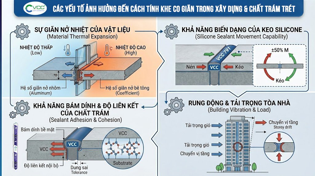 Sơ đồ Kỹ Thuật Tổng Hợp 4 Yếu Tố ảnh Hưởng đến Cách Tính Khe Co Giãn Trong Xây Dựng Bao Gồm Giãn Nở Nhiệt Vật Liệu Khả Năng Biến Dạng Keo Vcc 791 độ Bám Dính Keo Vcc 795 Và Rung động Tải Trọng Tòa Nhà