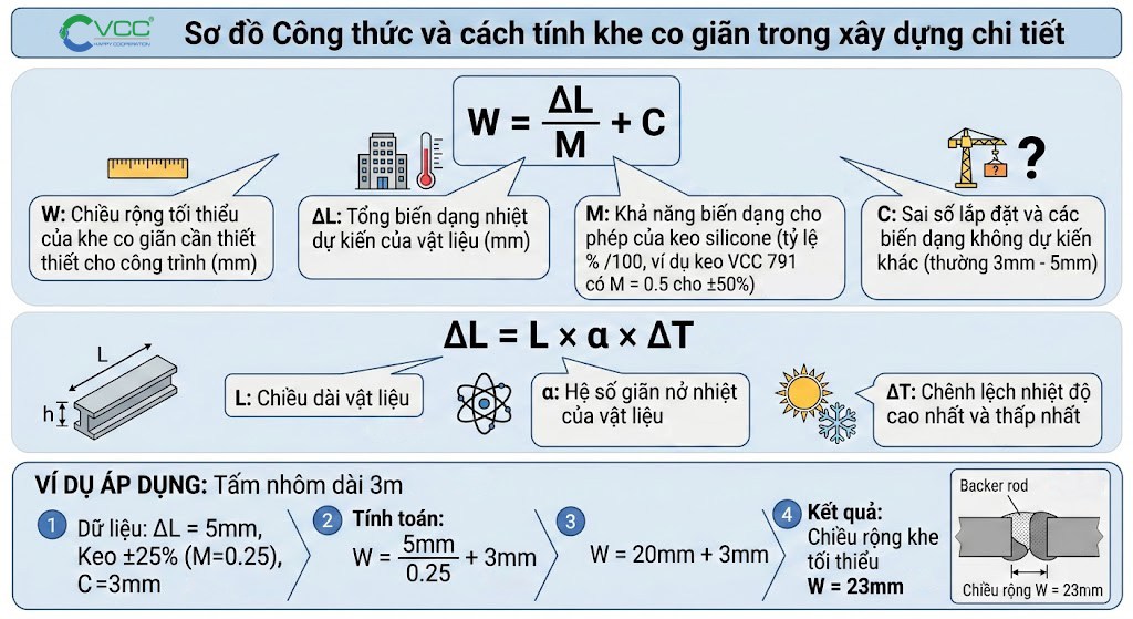 Sơ đồ Kỹ Thuật Chi Tiết Trình Bày Công Thức Tính Khe Co Giãn Và Ví Dụ áp Dụng Thực Tế để Tính Toán Kích Thước Khe Co Giãn Chuẩn Kỹ Thuật Có Tính đến Sự Giãn Nở Nhiệt Khả Năng Dịch Chuyển Của Keo Vcc 791 ±50 M Sai Số Lắp đặt Và Rung động Tòa Nhà