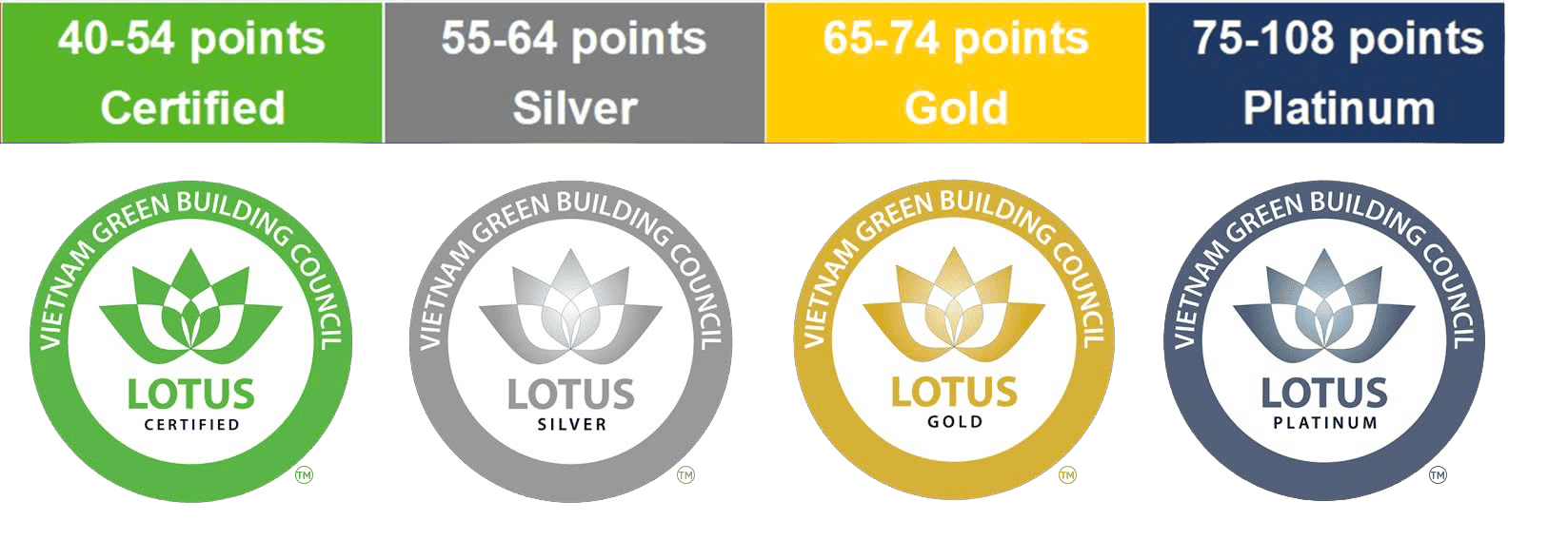 4 Cấp độ chứng nhận LOTUS