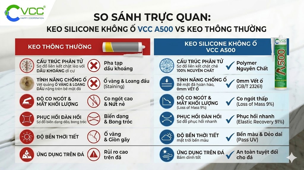 Bảng So Sánh Chi Tiết Tính Năng Keo Silicone Không ố Vcc A500 đạt Chuẩn 0mm Vết ố độ đàn Hồi 91 Mất Khối Lượng Chỉ 9 So Với Keo Thông Thường Bị Loang Dầu Và Co Ngót