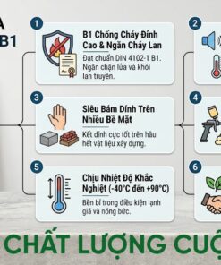 Infographic tổng hợp 6 ưu điểm vượt trội của keo bọt nở VCC PU Foam B1: chống cháy lan chuẩn B1, cách âm cách nhiệt, siêu bám dính, nở nhanh định hình tốt, chịu nhiệt độ khắc nghiệt và an toàn thân thiện môi