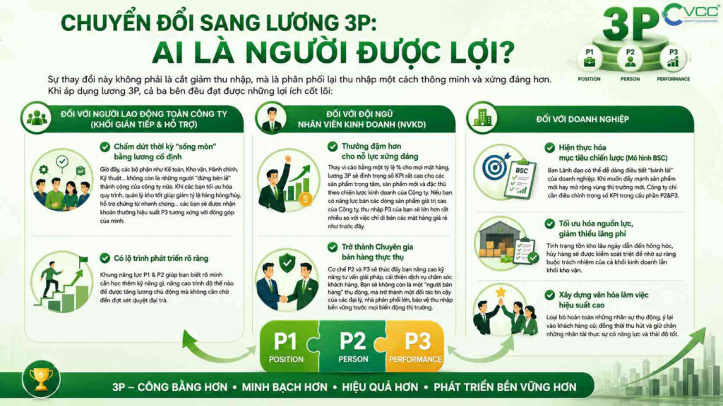 Infographic Giới Thiệu Mô Hình 3p position Person Performance Và Ba Nhóm Lợi ích Cho Công Ty đội Ngũ Bán Hàng Và Doanh Nghiệp  Vcc Sealant   Sản Xuất Phân Phối Keo Silicone Và Chất Kết Dính Chuyên Nghiệp