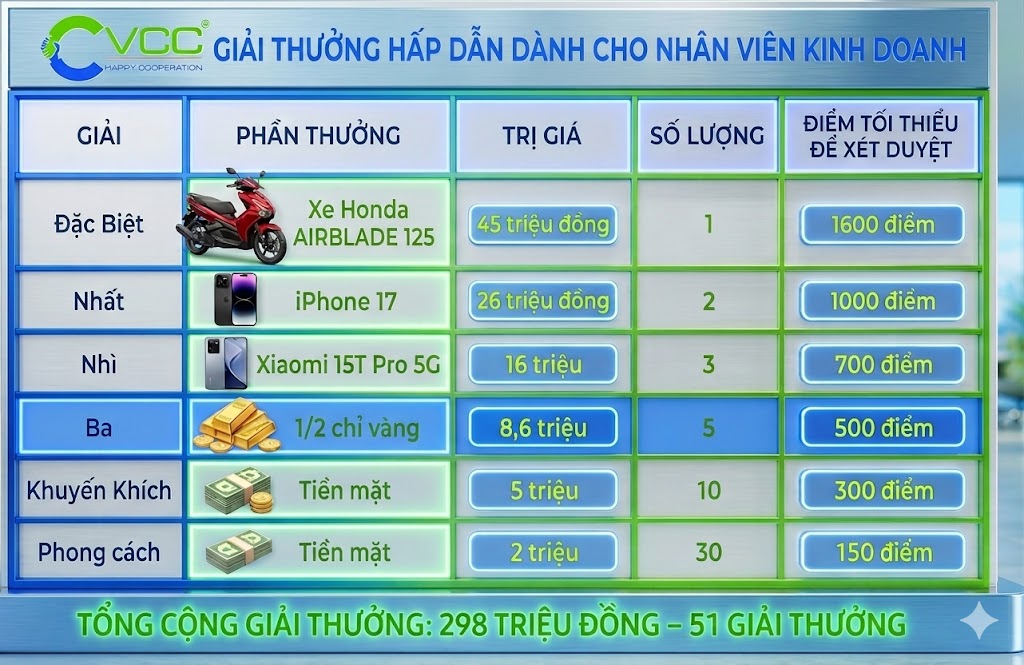 Bảng Cơ Cấu Giải Thưởng Chương Trình Tìm Kiếm Chiến Binh Vcc 2026 Gồm Xe Máy Honda Airblade Iphone 17 Xiaomi 15t Pro Vàng Và Tiền Mặt Cho Nhân Viên Kinh Doanh  Vcc Sealant   Sản Xuất Phân Phối Keo Silicone Và Chất Kết Dính Chuyên Nghiệp