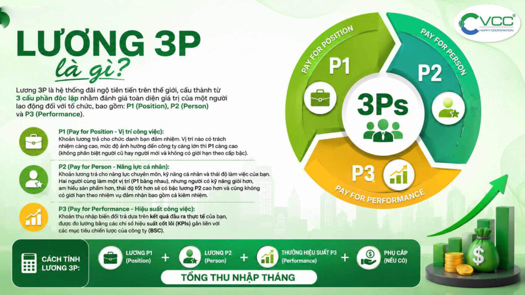 Infographic Giải Thích Chi Tiết Khái Niệm Lương 3p Là Gì định Nghĩa Cấu Phần P1 Position P2 Person P3 Performance Và Sơ đồ Công Thức Tính Tổng Thu Nhập Tháng Tại Vcc  Vcc Sealant   Sản Xuất Phân Phối Keo Silicone Và Chất Kết Dính Chuyên Nghiệp
