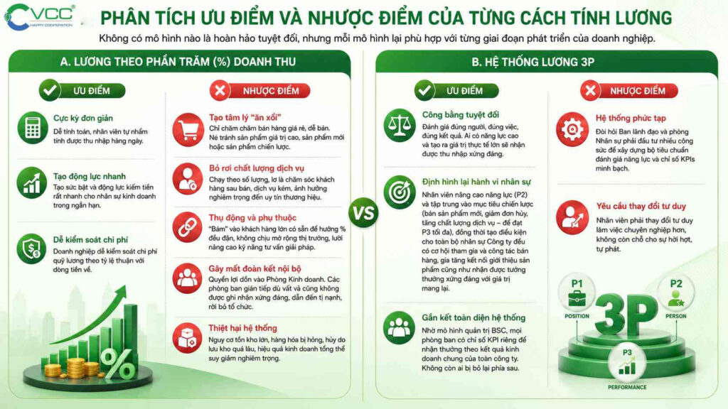 Vietnamese Infographic Comparing Two Salary Systems A Percent of revenue and B 3p Showing Pros and Cons with Icons and a Vs Symbol  Vcc Sealant   Sản Xuất Phân Phối Keo Silicone Và Chất Kết Dính Chuyên Nghiệp
