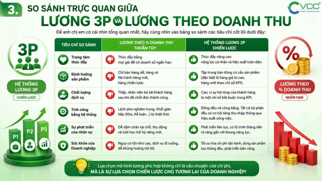 Infographic Bảng So Sánh Trực Quan Giữa Cơ Chế Lương Theo Doanh Thu Thuần Túy Ngắn Hạn Và Hệ Thống Lương 3p Chiến Lược Dài Hạn Tại Vcc Qua 6 Tiêu Chí Cốt Lõi Bao Gồm Trọng Tâm Thúc đẩy định Hướng Sản Phẩm Chất Lượng Dịch Vụ Tính Công Bằng Hệ Thống Sự Phát Triển Nhân Sự Và Sức Khỏe Doanh Nghiệp  Vcc Sealant   Sản Xuất Phân Phối Keo Silicone Và Chất Kết Dính Chuyên Nghiệp