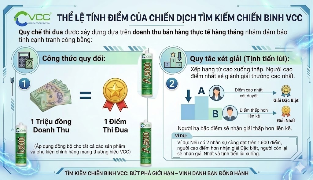 Sơ đồ Hướng Dẫn Thể Lệ Tính điểm Chiến Dịch Tìm Kiếm Chiến Binh Vcc Với Công Thức Quy đổi 1 Triệu đồng Doanh Thu Bằng 1 điểm Thi đua Và Giải Thích Chi Tiết Quy Tắc Xét Duyệt Giải Thưởng Tịnh Tiến Lùi  Vcc Sealant   Sản Xuất Phân Phối Keo Silicone Và Chất Kết Dính Chuyên Nghiệp