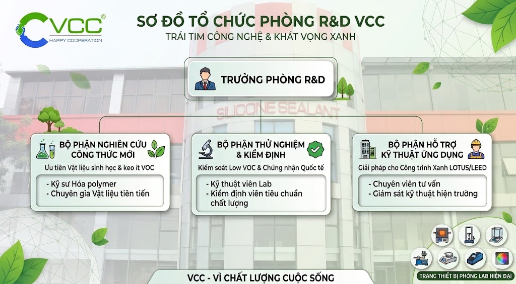 Sơ đồ bộ máy nhân sự chuyên môn hóa phòng R&D VCC » VCC Sealant - Sản xuất, phân phối keo silicone và chất kết dính chuyên nghiệp Sơ đồ Tổ Chức Phòng Rd Vcc Gồm Trưởng Phòng Rd Và 3 Bộ Phận Chuyên Trách Nghiên Cứu Công Thức Mới Thử Nghiệm Kiểm định Hỗ Trợ Kỹ Thuật ứng Dụng Vcc Sealant Sản Xuất Phân Phối Keo Silicone Và Chất Kết Dính Chuyên Nghiệp