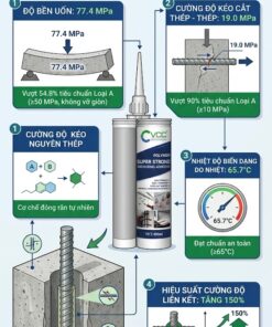 Đặc tính kỹ thuật thực nghiệm của keo khoan cấy bê tông VCC E168: Độ bền uốn 77,4 MPa (vượt 54,8%), cường độ kéo cắt 19,0 MPa (vượt 90%) và nhiệt độ biến dạng 65,7°C theo tiêu chuẩn GB50728-2011 Loại A.