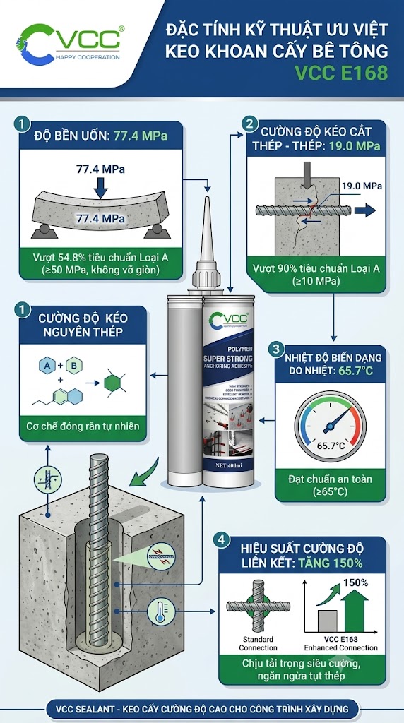 Đặc tính kỹ thuật ưu việt của keo khoan cấy bê tông VCC E168 – VCC Sealant - Sản xuất, phân phối keo silicone và chất kết dính chuyên nghiệp Đặc Tính Kỹ Thuật Thực Nghiệm Của Keo Khoan Cấy Bê Tông Vcc E168 Độ Bền Uốn 774 Mpa vượt 548 Cường độ Kéo Cắt 190 Mpa vượt 90 Và Nhiệt độ Biến Dạng 657°c Theo Tiêu Chuẩn Gb50728 2011 Loại A Vcc Sealant Sản Xuất Phân Phối Keo Silicone Và Chất Kết Dính Chuyên Nghiệp