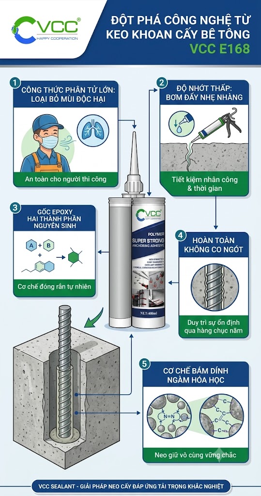 Đột phá công nghệ từ keo khoan cấy bê tông VCC E168 – VCC Sealant - Sản xuất, phân phối keo silicone và chất kết dính chuyên nghiệp 5 đột Phá Công Nghệ Vượt Bậc Của Keo Khoan Cấy Bê Tông Vcc E168 Gốc Epoxy Nguyên Sinh Không Mùi độc Hại độ Nhớt Thấp Không Co Ngót Và Ngàm Hóa Học Bền Vững Vcc Sealant Sản Xuất Phân Phối Keo Silicone Và Chất Kết Dính Chuyên Nghiệp