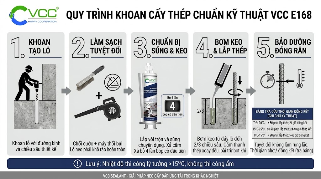 Quy trình khoan cấy thép chuẩn kỹ thuật với keo khoan cấy bê tông VCC E168 – VCC Sealant - Sản xuất, phân phối keo silicone và chất kết dính chuyên nghiệp Quy Trình 5 Bước Khoan Cấy Thép Chuẩn Kỹ Thuật Với Keo Khoan Cấy Bê Tông Vcc E168 Khoan Tạo Lỗ Làm Sạch Bụi Loại Bỏ 4 Lần Bóp Cò đầu Tiên Bơm Keo 23 Lỗ Và Bảo Dưỡng đóng Rắn Theo Nhiệt độ Vcc Sealant Sản Xuất Phân Phối Keo Silicone Và Chất Kết Dính Chuyên Nghiệp